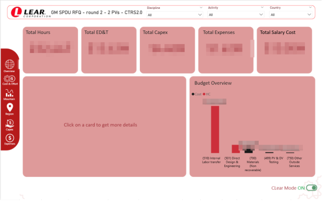 Lear Corporation Strategic KPIs